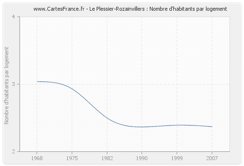 Le Plessier-Rozainvillers : Nombre d'habitants par logement